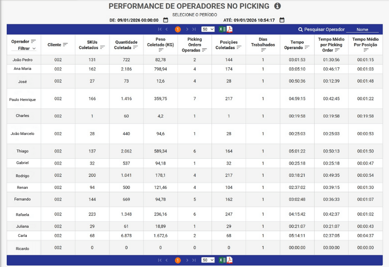 Analise de Desempenho